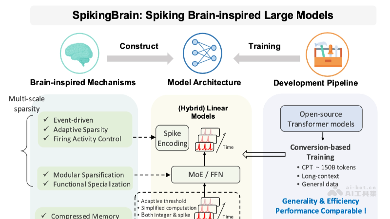 SpikingBrain-1.0：中科院类脑脉冲大模型发布