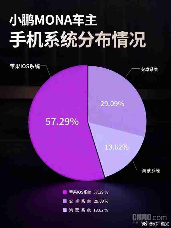 小鹏产品经理:近六成小鹏MONA M03车主用苹果手机