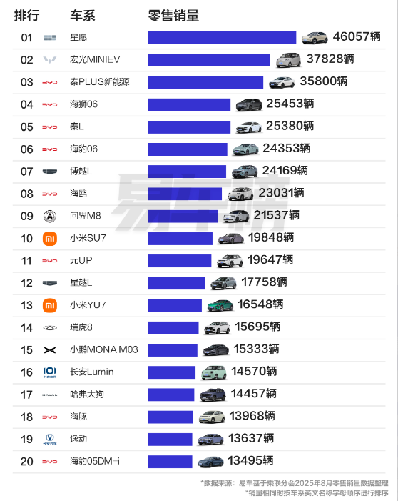 8月自主品牌车型销量排名出炉:小米YU7未进前十?