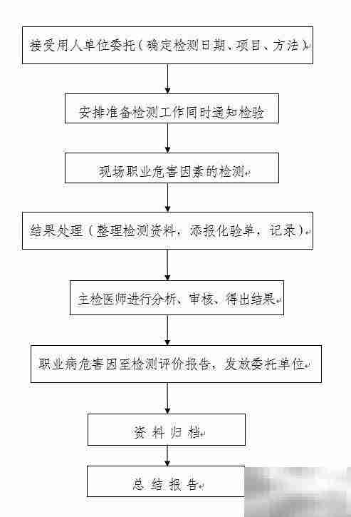 职业病防治关键措施