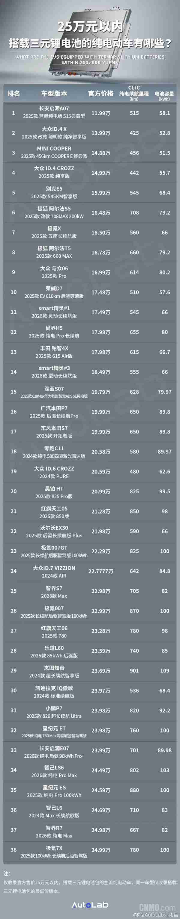 25万以内有哪些三元锂电池纯电动车?最低12万你敢信