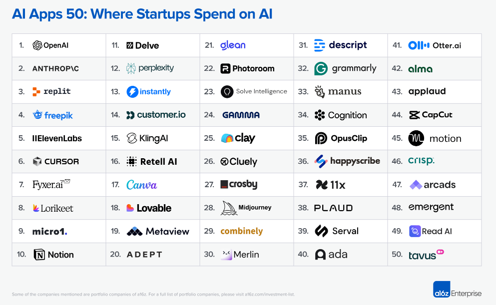 AI 创业公司的新秀：a16z 揭示前 50 名潜力股