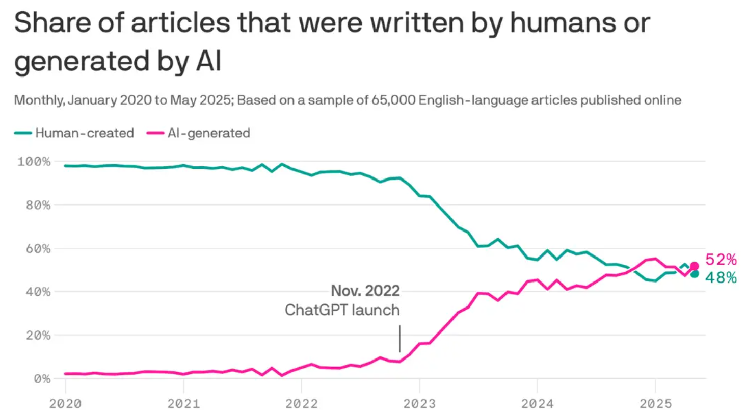 AI生成内容超50%，网络格局悄然变化