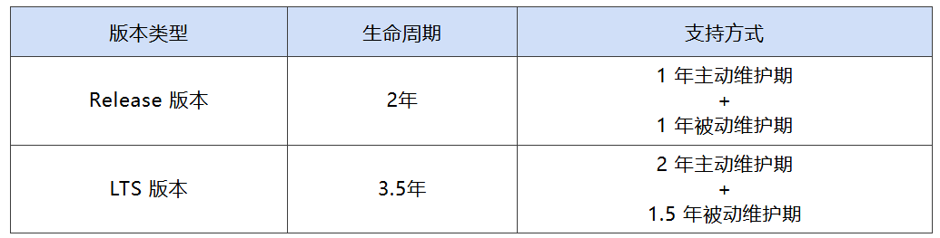 开源鸿蒙6.1和8.1成LTS推荐版本