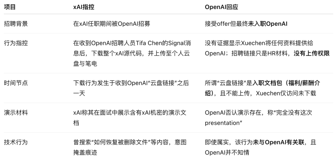 OpenAI 强硬回击马斯克窃密诉讼，xAI 被指恶意人肉离职员工