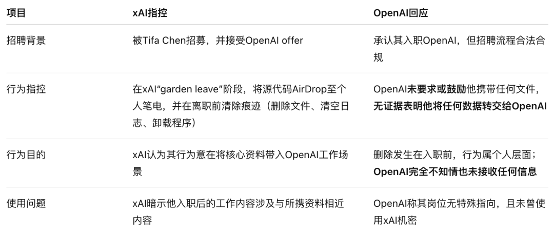 OpenAI 强硬回击马斯克窃密诉讼，xAI 被指恶意人肉离职员工