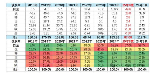 8月中国自主车企占据60%俄罗斯市场 销售近50万辆