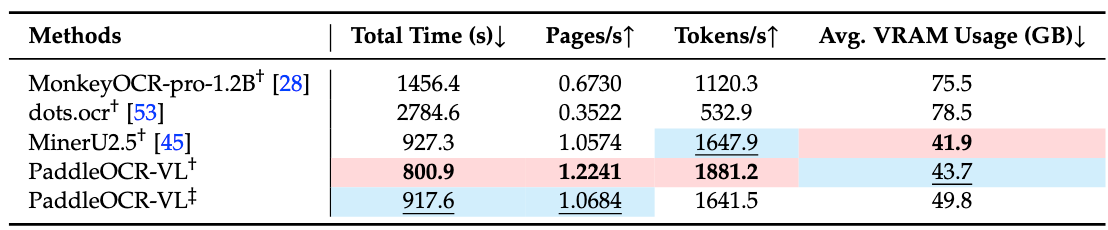 百度正式发布多模态文档解析模型方案 PaddleOCR-VL