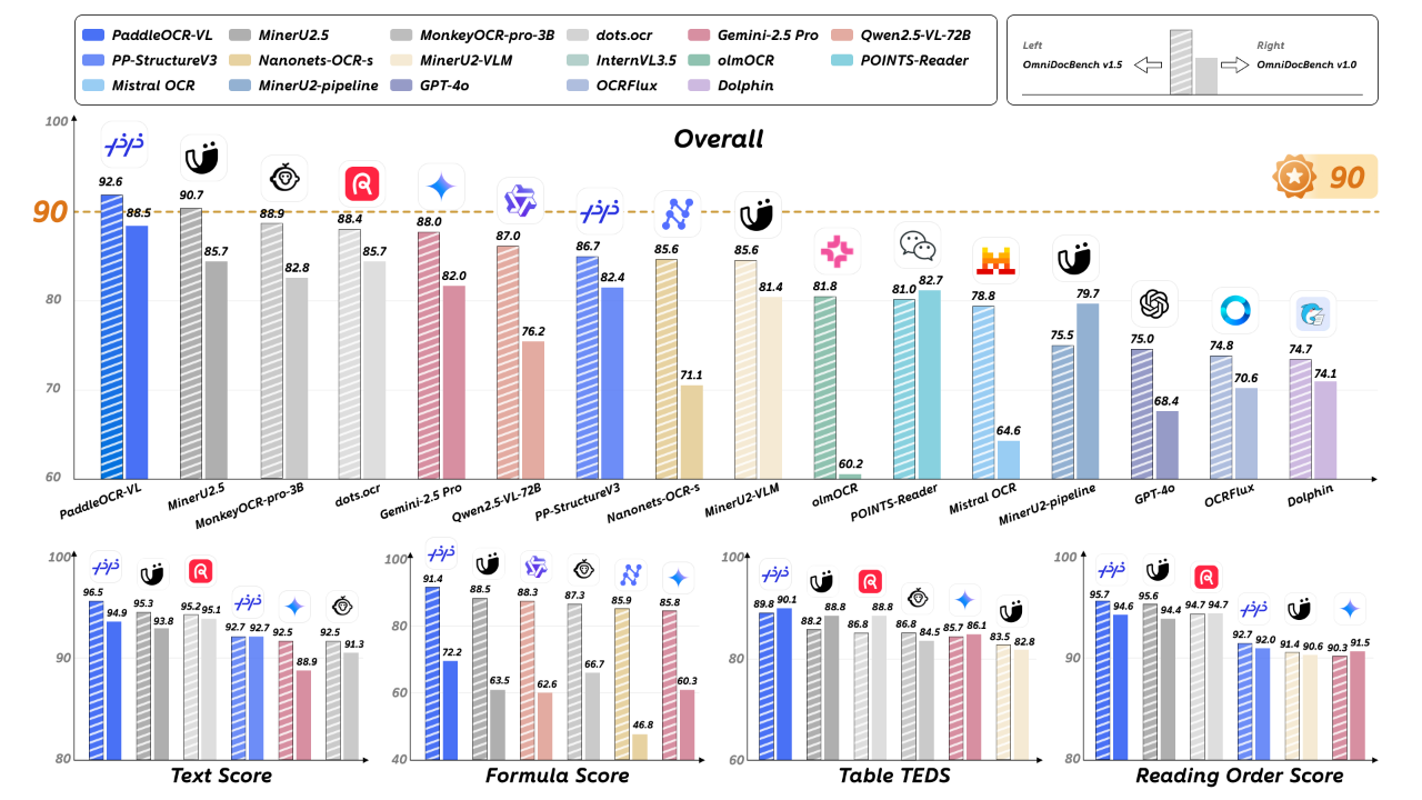 百度推出多模态文档解析模型PaddleOCR-VL