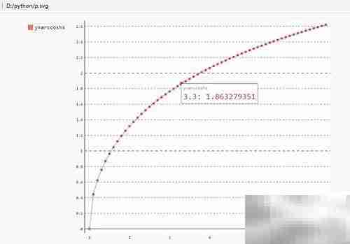 用Python pygal绘制反双曲余弦函数图像