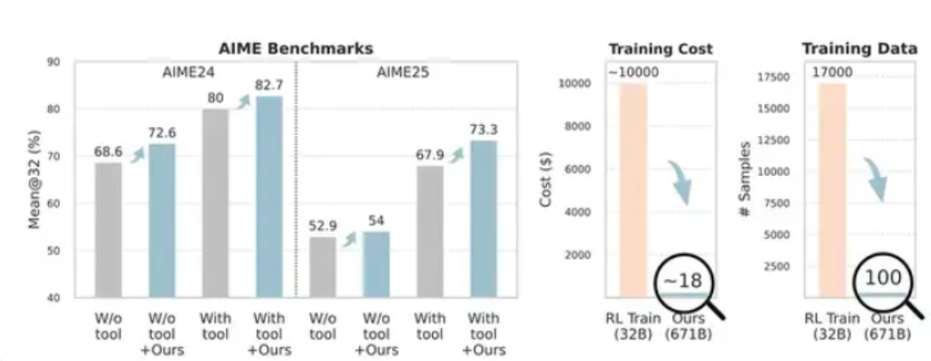 腾讯提出无训练优化方法:120 元成本实现传统 7 万元微调效果