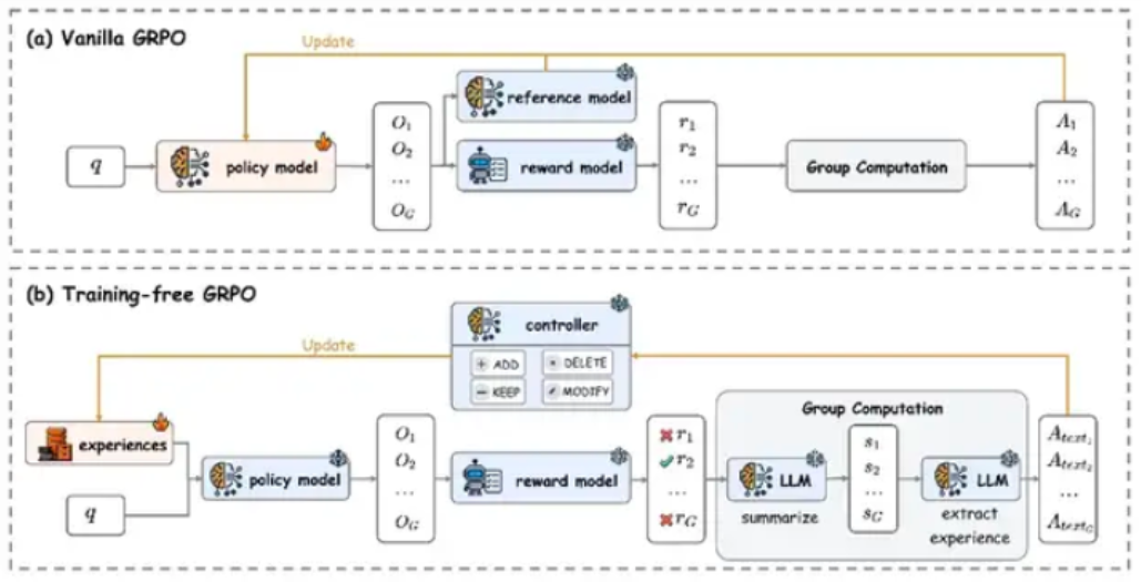 腾讯提出无训练优化方法:120 元成本实现传统 7 万元微调效果