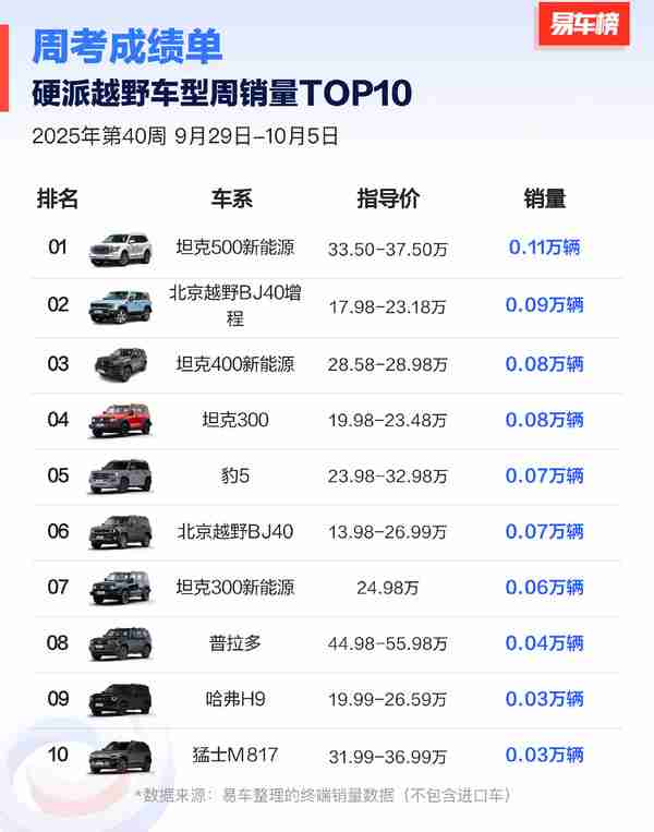 2025第40周硬派越野车型销量TOP10：坦克500登顶