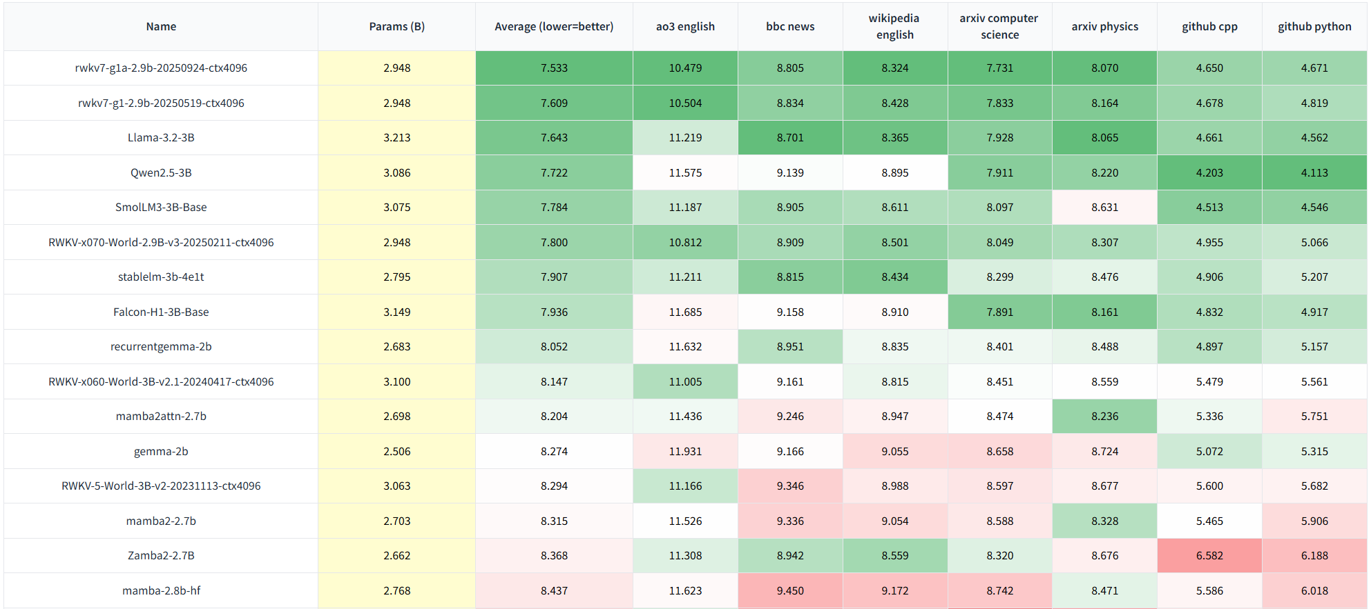 RWKV7-G1a 2.9B 推理模型开源发布，继续推进纯 RNN 模型的思考能力