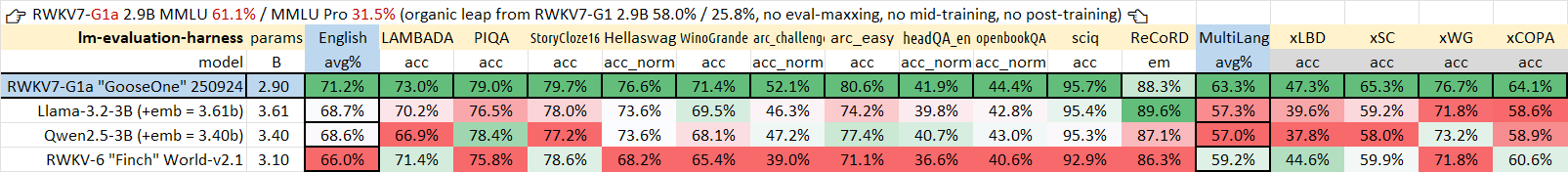 RWKV7-G1a2.9B开源，RNN能力再提升