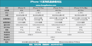 iPhone15电池容量是多少