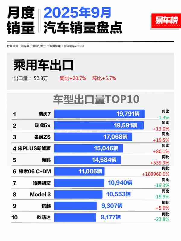 2025年9月中国车型出口量排名公布：新能源车型大涨