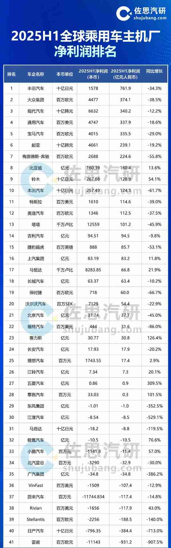 2025上半年全球汽车品牌利润榜公布 丰田负增长仍第一