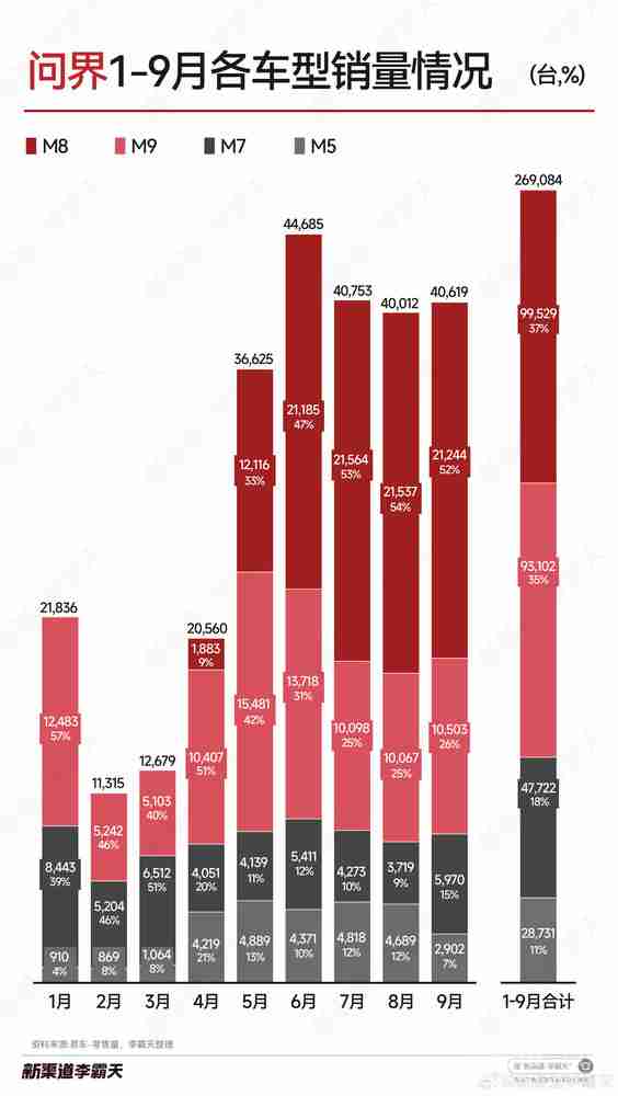 问界汽车1-9月各车型销量细节揭晓：M8、M9领跑