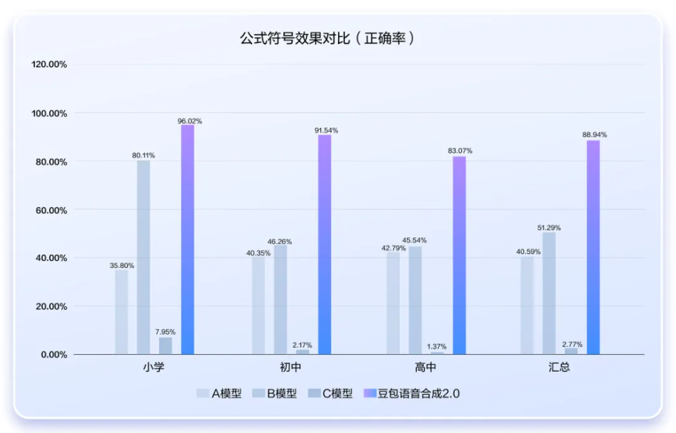 豆包语音2.0上线，情感语义双升级