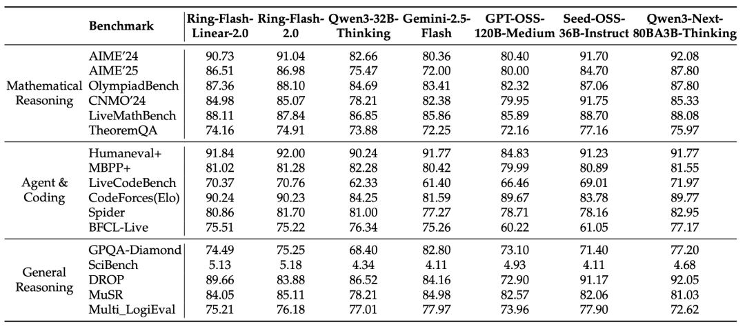 蚂蚁百灵大模型团队开源 Ring-flash-linear-2.0-128K，适用于超长文本的的代码编程
