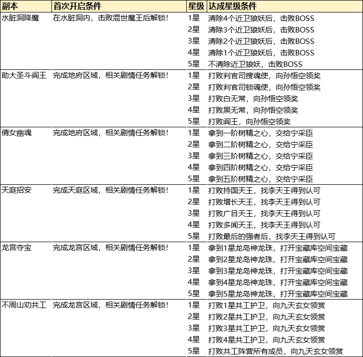 逍遥雷神魔神副本五星攻略