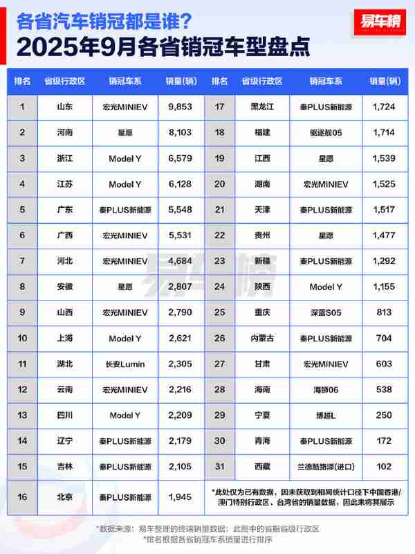 9月哪款车最受欢迎？特斯拉Model Y在四省销量登顶