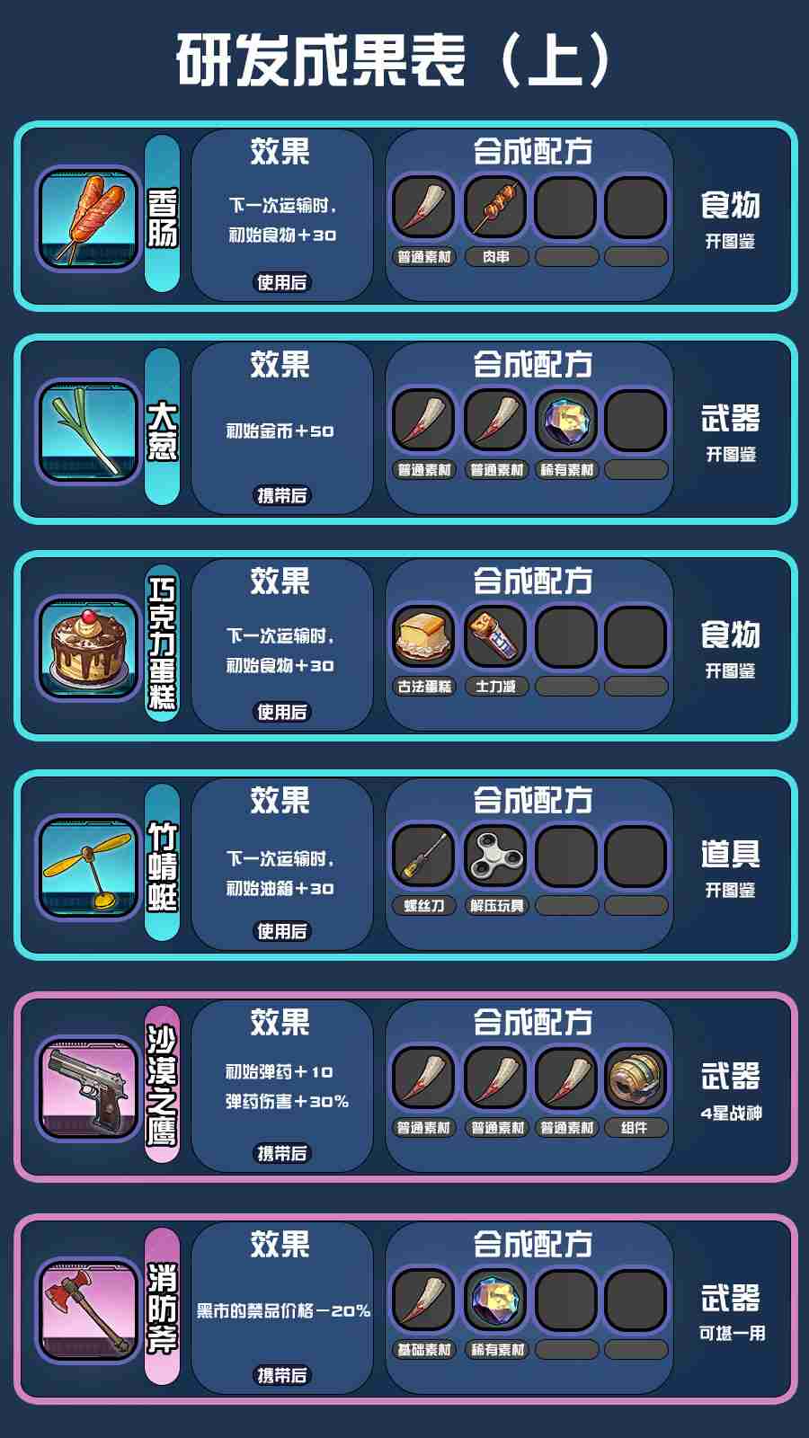 《我在末日送快递》研发配方攻略