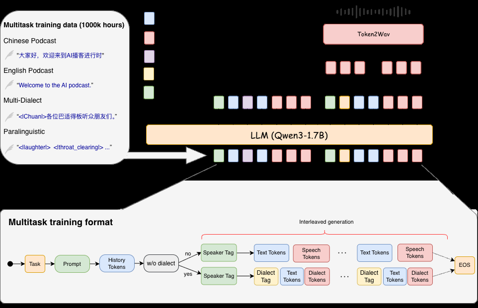 Soul App 开源播客语音合成模型 SoulX-Podcast