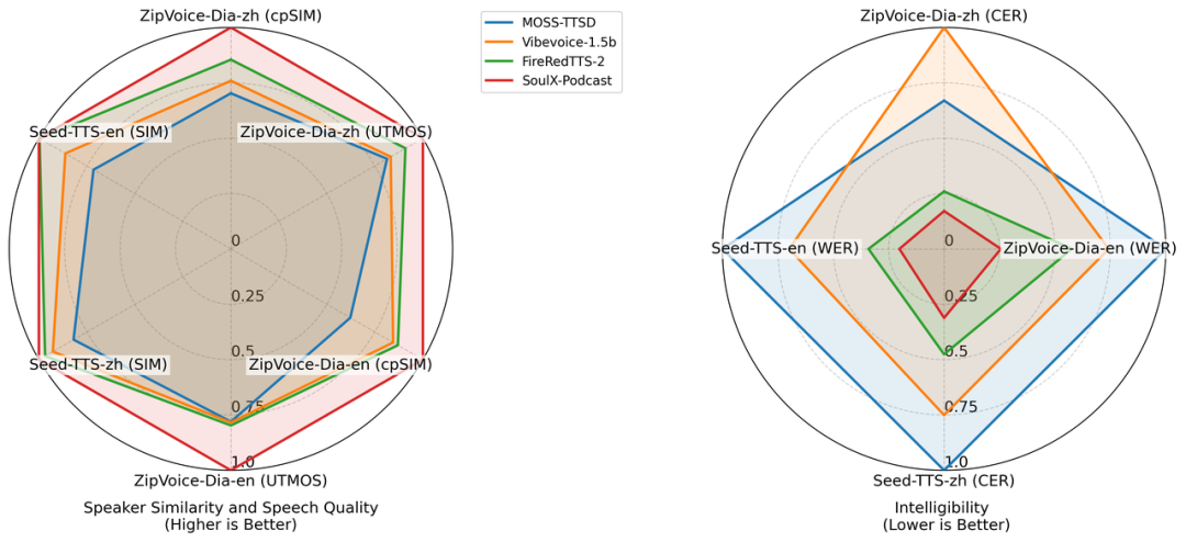 SoulApp开源播客语音模型SoulX-Podcast