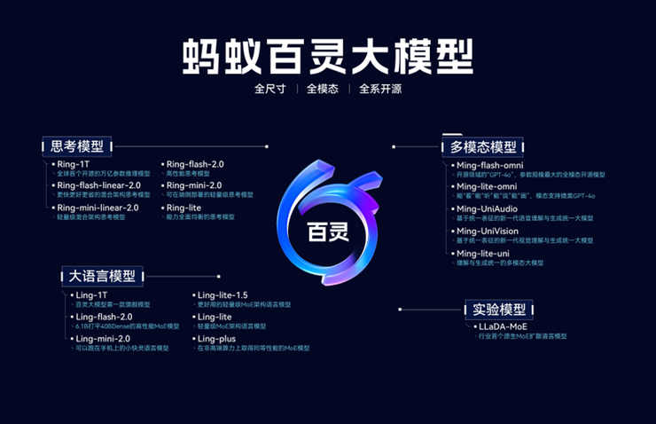 蚂蚁发布并开源万亿参数思考模型Ring-1T，综合能力逼近GPT-5