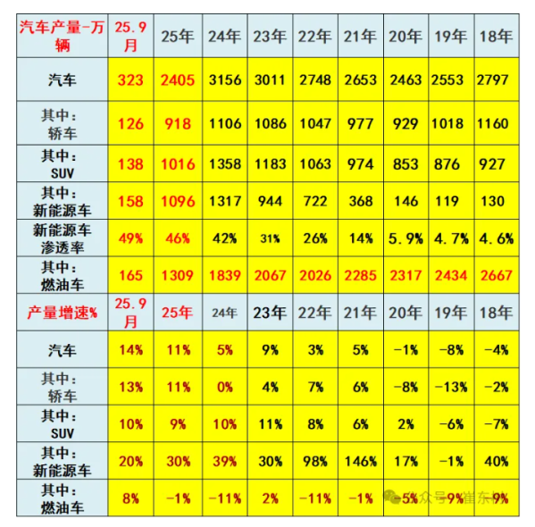 2025年9月汽车生产323万台 新能源汽车生产158万台