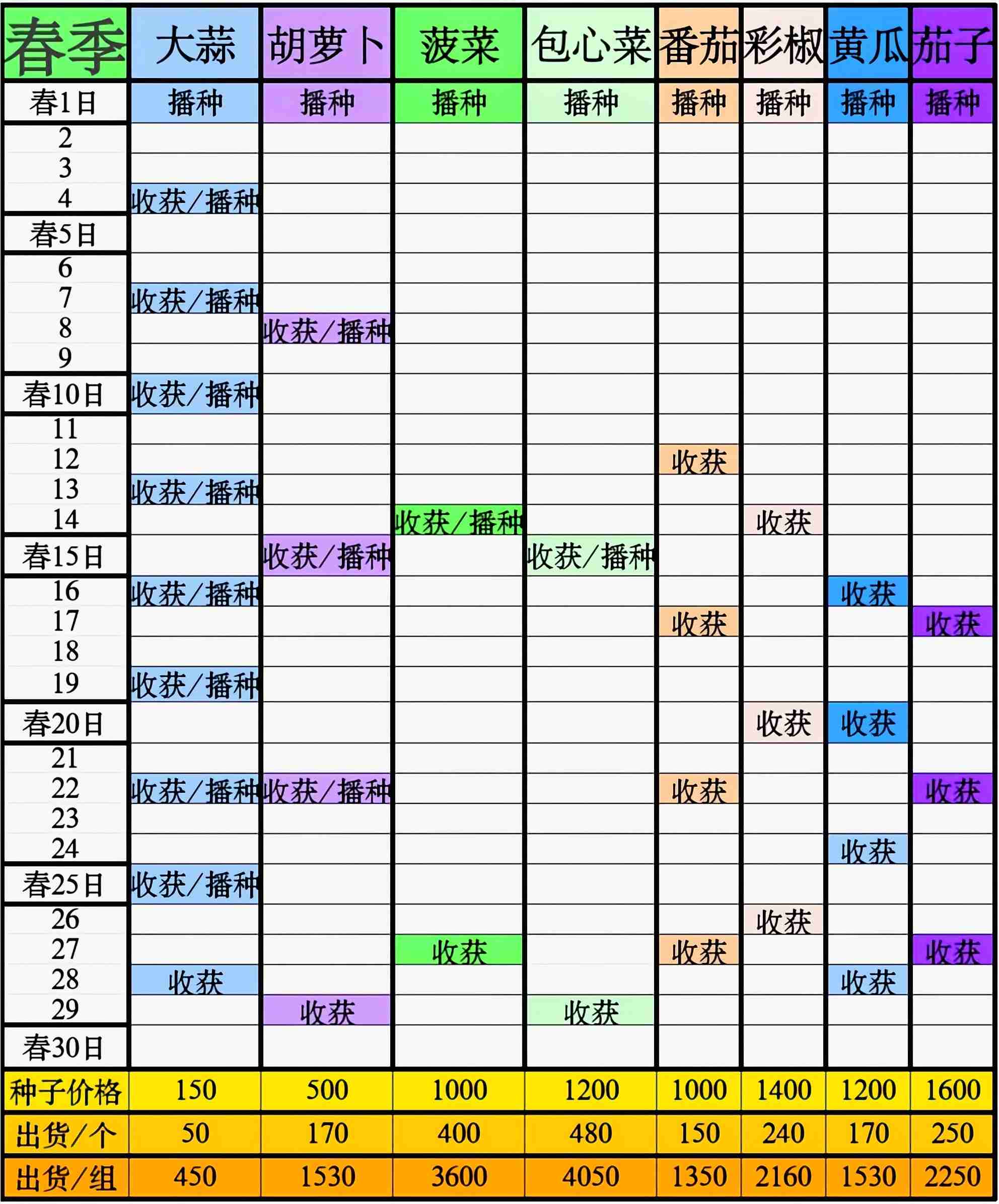 牧场气息春季作物周期表