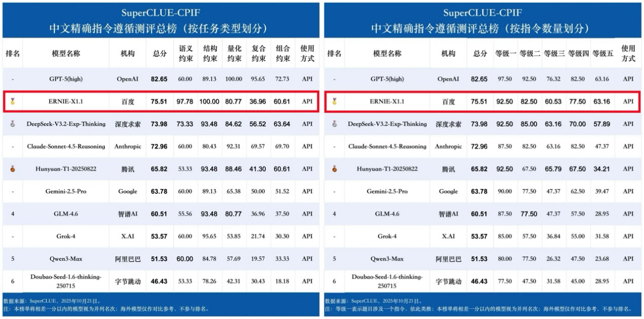 大模型谁最“可靠”？SuperCLUE-CPIF测评出炉，文心X1.1国内第一