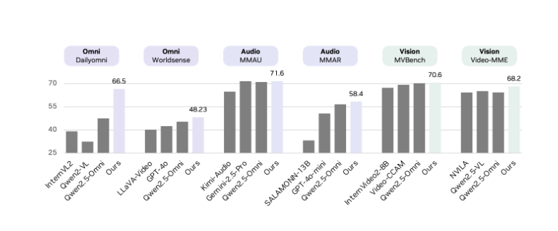 英伟达开源全模态理解模型 OmniVinci