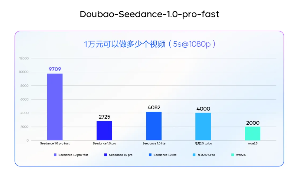 豆包视频生成模型 1.0 pro fast 发布:提速 3 倍,价格直降 72%