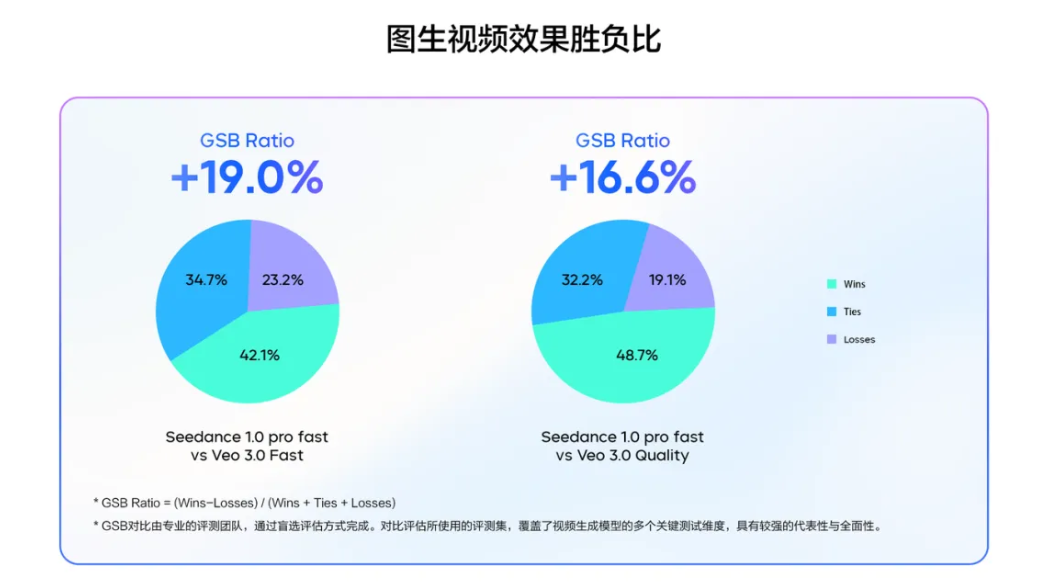 豆包视频生成模型 1.0 pro fast 发布:提速 3 倍,价格直降 72%