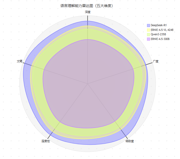 【源力觉醒 创作者计划】文心4.5 vs DeepSeek vs Qwen 3.0:三大能力硬核实测!谁才是王者?