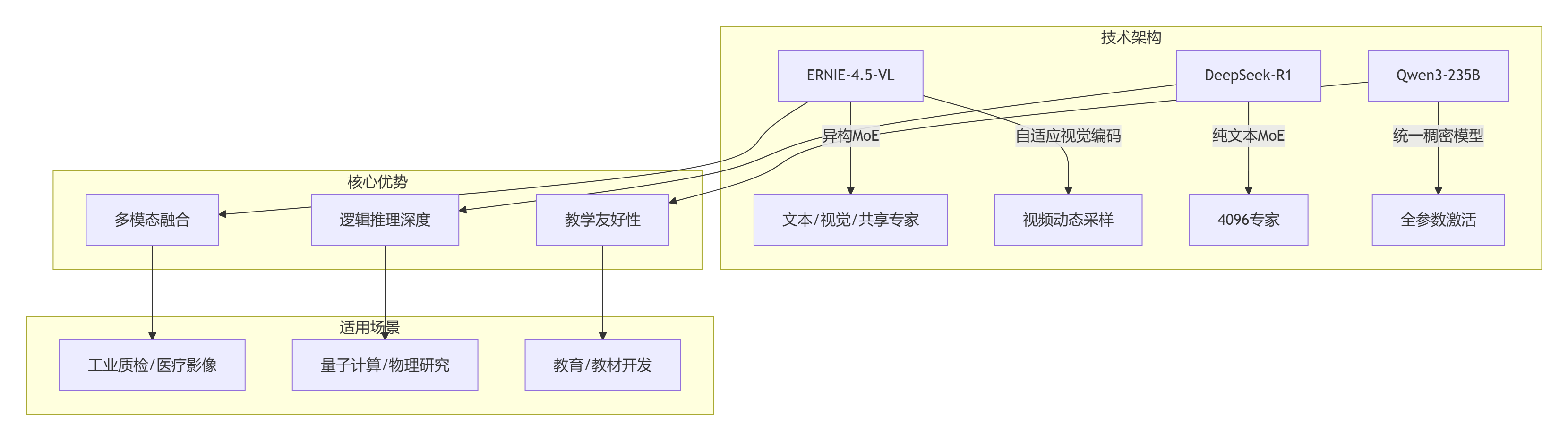 【源力觉醒 创作者计划】文心4.5 vs DeepSeek vs Qwen 3.0:三大能力硬核实测!谁才是王者?