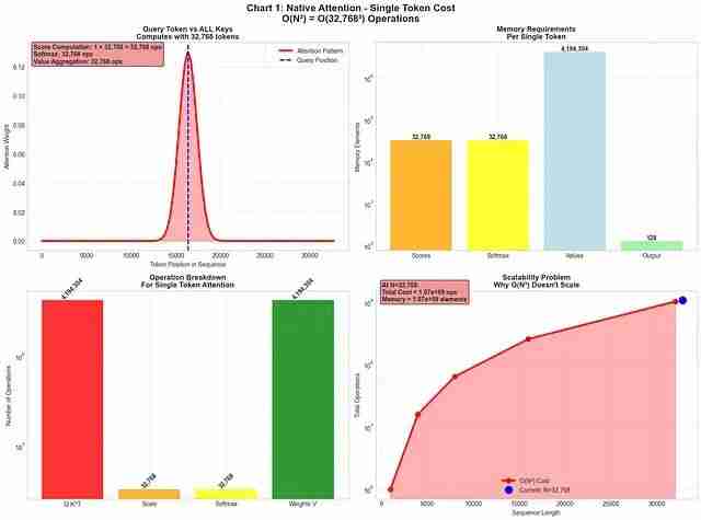 NSA稀疏注意力深度解析：DeepSeek如何将Transformer复杂度从O(N²)降至线性，实现9倍训练加速