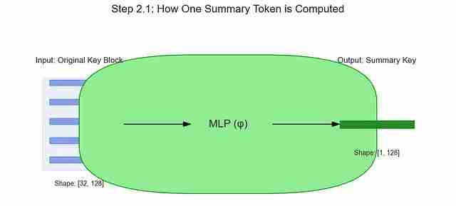 NSA稀疏注意力深度解析：DeepSeek如何将Transformer复杂度从O(N²)降至线性，实现9倍训练加速