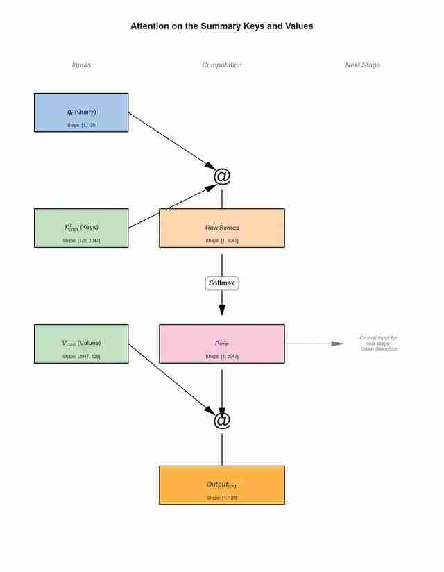 NSA稀疏注意力深度解析：DeepSeek如何将Transformer复杂度从O(N²)降至线性，实现9倍训练加速