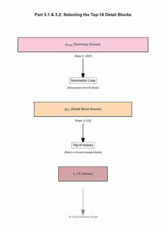 NSA稀疏注意力深度解析：DeepSeek如何将Transformer复杂度从O(N²)降至线性，实现9倍训练加速