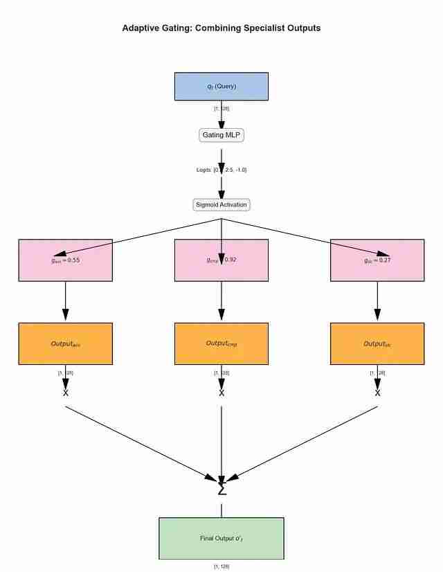 NSA稀疏注意力深度解析：DeepSeek如何将Transformer复杂度从O(N²)降至线性，实现9倍训练加速