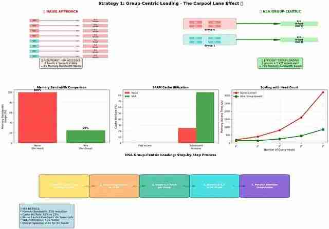 NSA稀疏注意力深度解析：DeepSeek如何将Transformer复杂度从O(N²)降至线性，实现9倍训练加速
