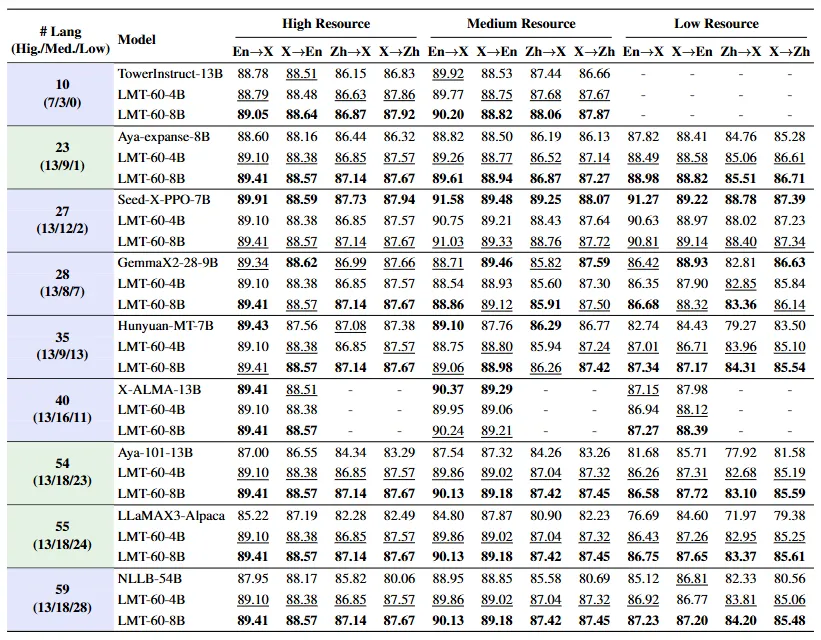 东北大学小牛翻译发布开源大模型NiuTrans.LMT