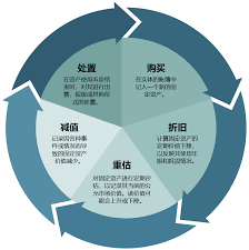 固定资产账面价值计算方法