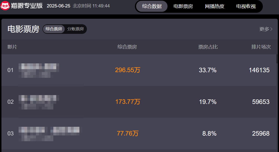 猫眼票房实时榜2025最新动态