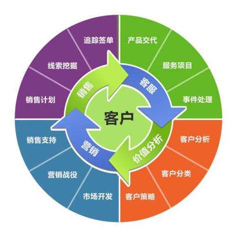 国美CRM会员管理技巧全解析