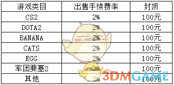 C5game交易手续费全解析